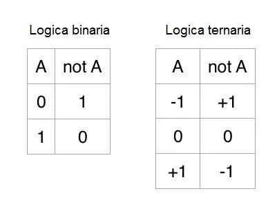 tabla logica ternaria
