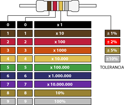 Calculadora de Resistencias 1 valores de resistencia